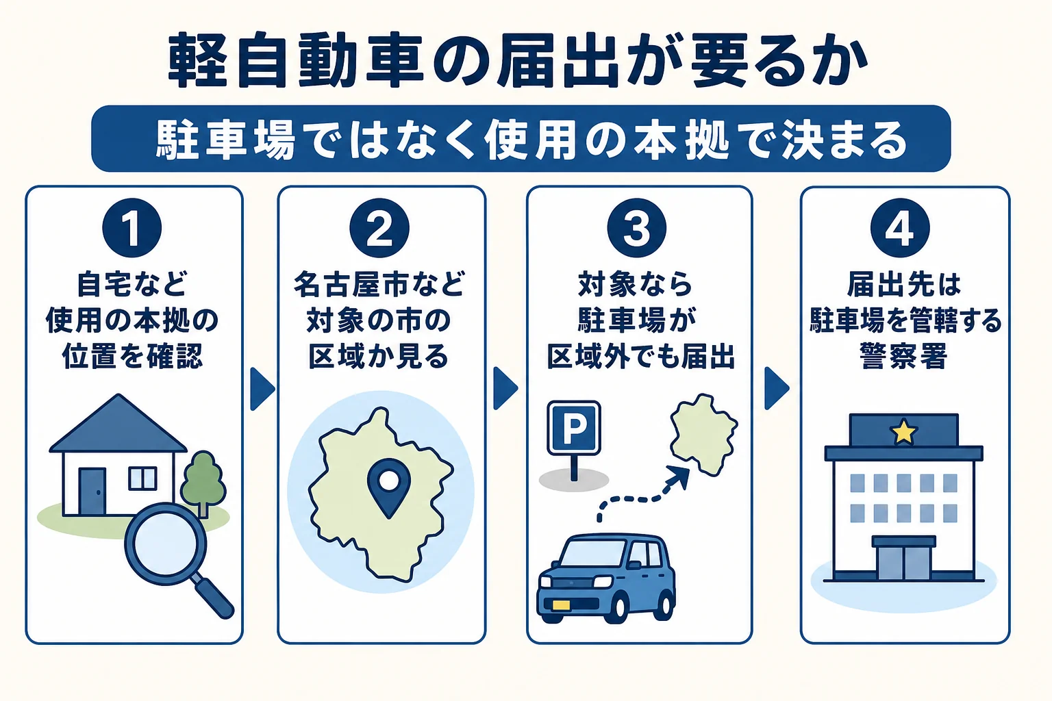 愛知県で軽自動車の届出が要るかを使用の本拠の位置で判断する流れの図解