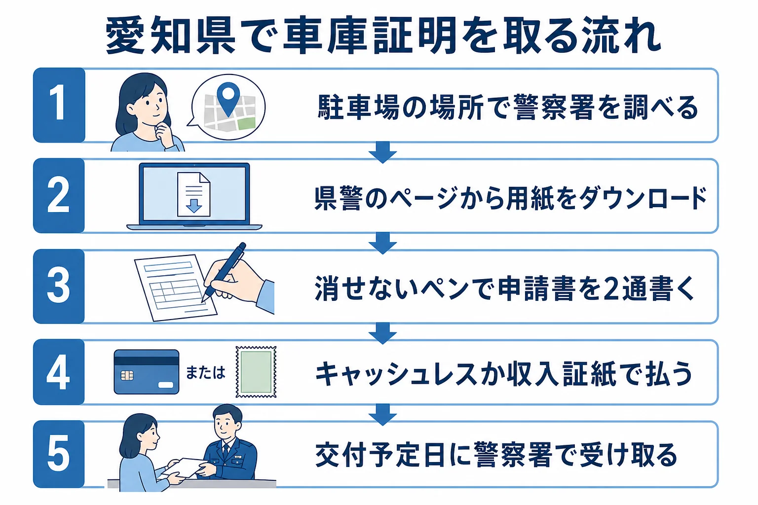 愛知県で車庫証明を申請してから受け取るまでの流れの図解