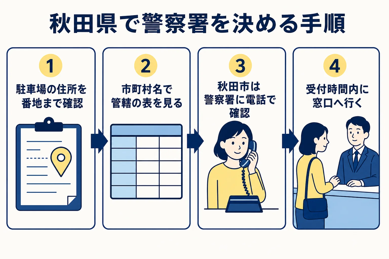秋田県で車庫証明を出す警察署の探し方をまとめた図解