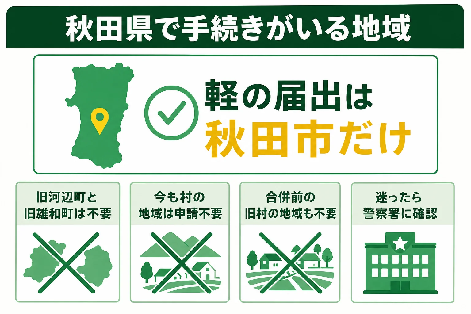 秋田県で普通車の車庫証明と軽自動車の届出が必要な地域の違いをまとめた図解