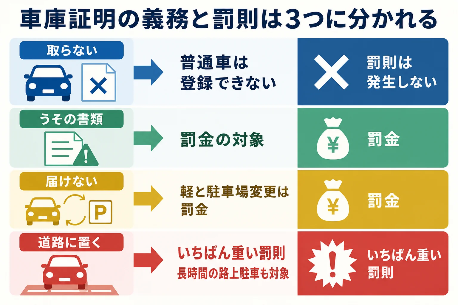 車庫証明に関わる義務と罰則を取らない・届けない・道路に置くの3つに分けて示した図解