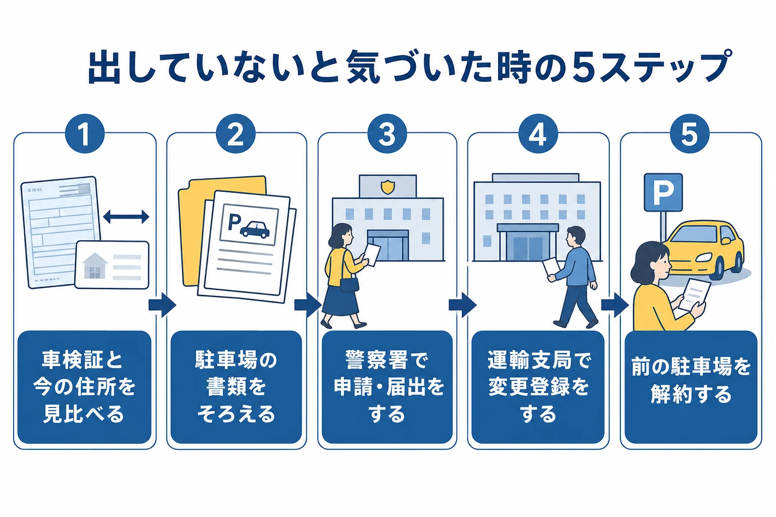 車庫証明や届出を出していないと気づいた時に、今から手続きを進める流れを示した図解