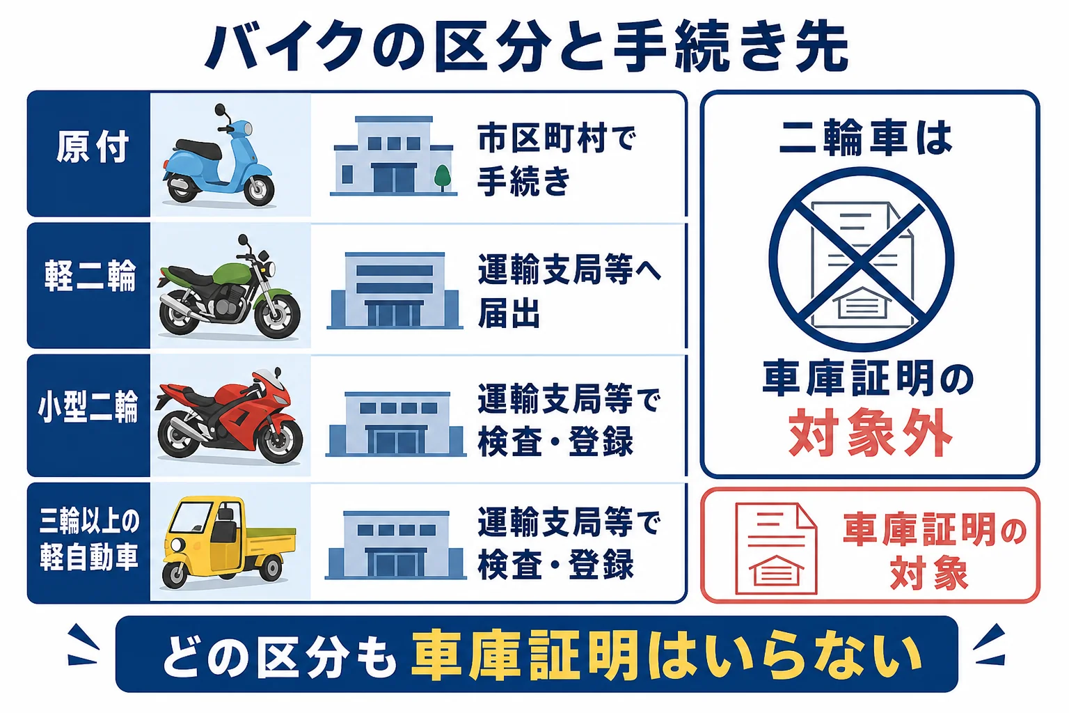 バイクの排気量ごとに、手続き先と車検の有無、車庫証明がいらないことを並べた図解