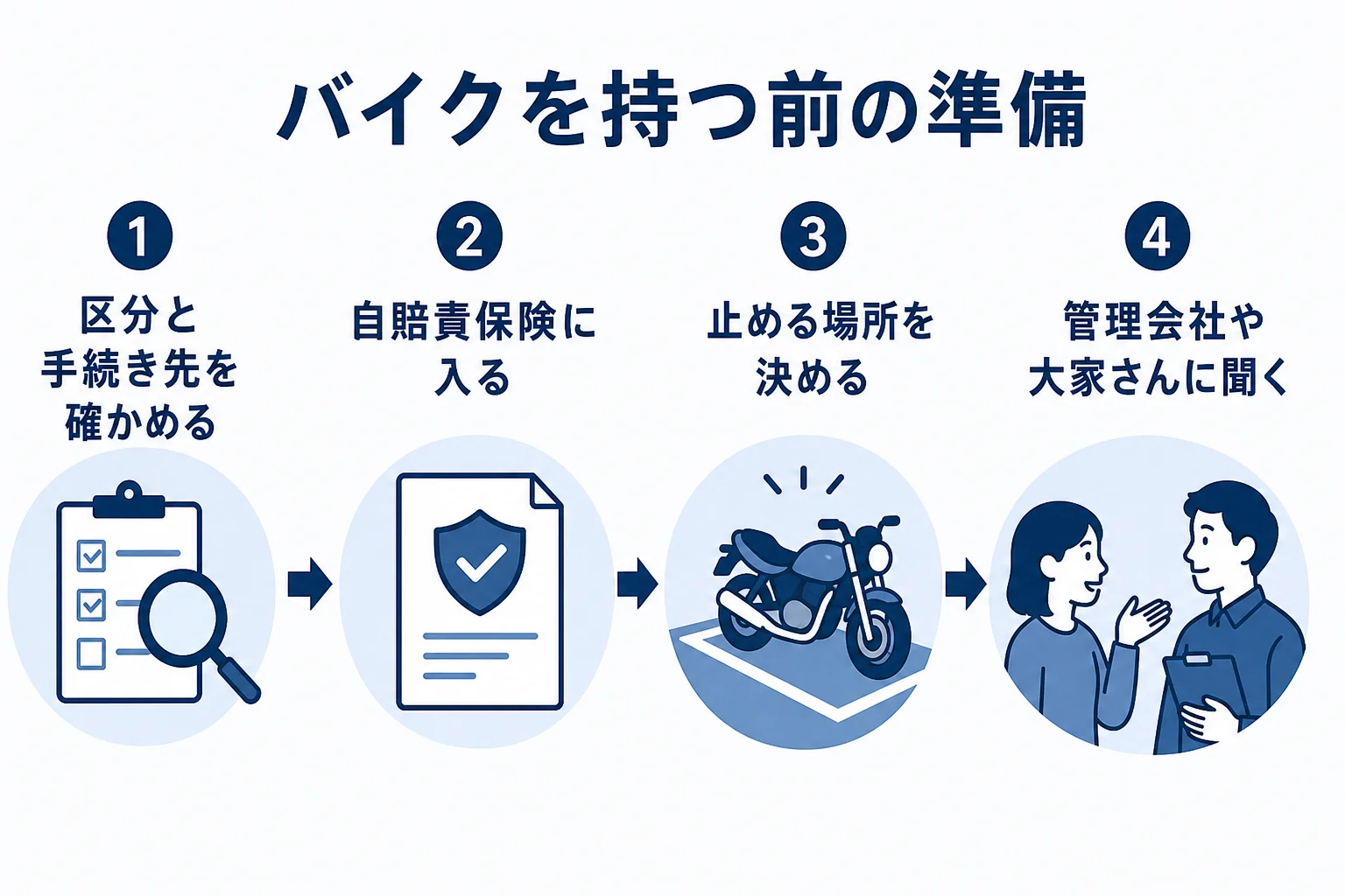 バイクを買って持つ前に、区分の確認から置き場所を決めるまでの準備を順番に並べた図解