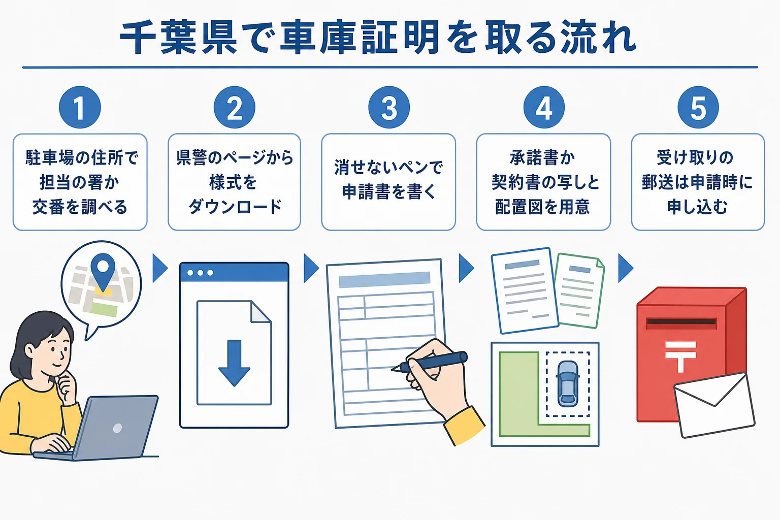 千葉県で車庫証明を申請してから受け取るまでの流れの図解