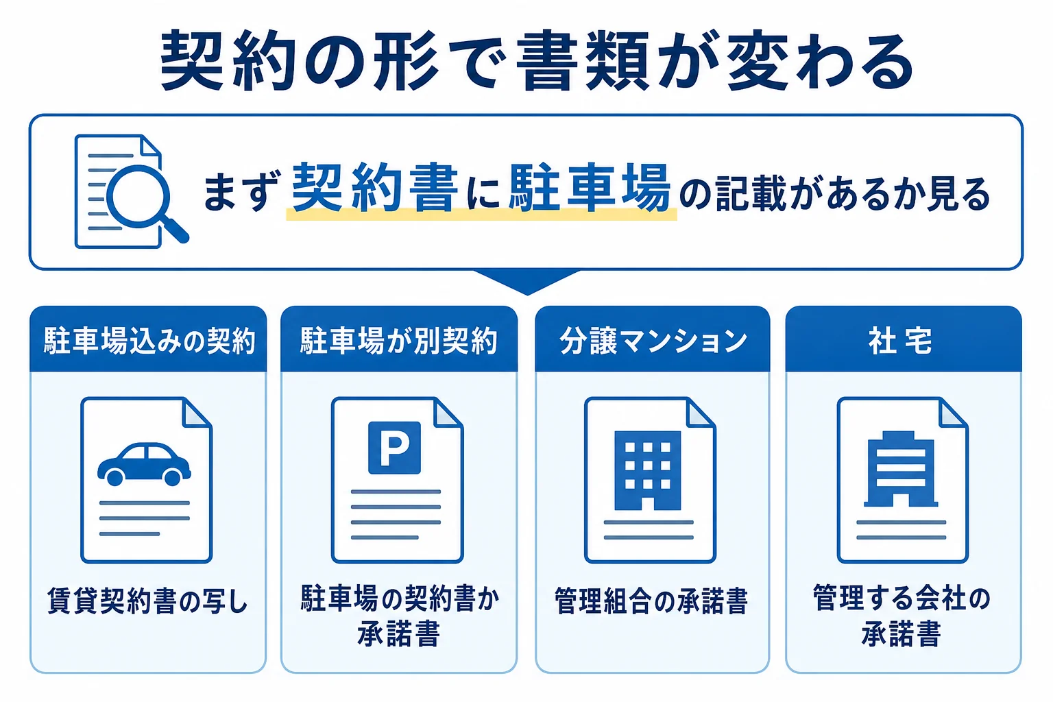 賃貸の駐車場が部屋の契約に含まれるか別契約かで、車庫証明の書類と頼む相手が変わることを示した図解