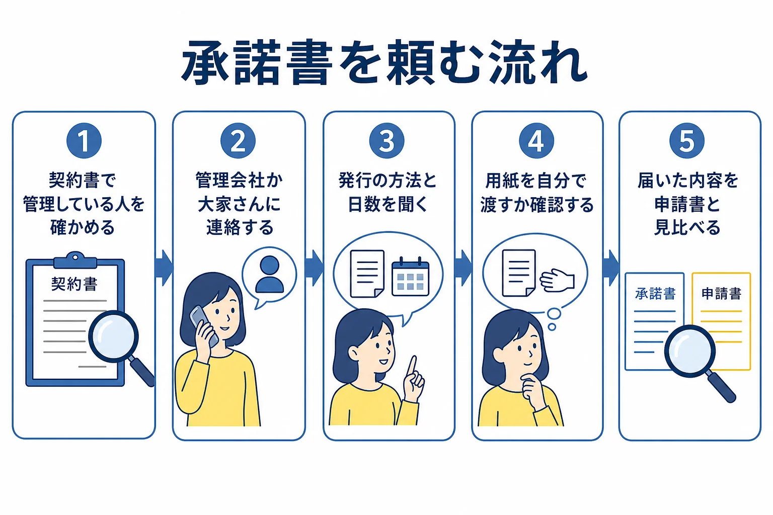 管理会社や大家さんに車庫証明の承諾書を頼んでから受け取るまでの流れを示した図解