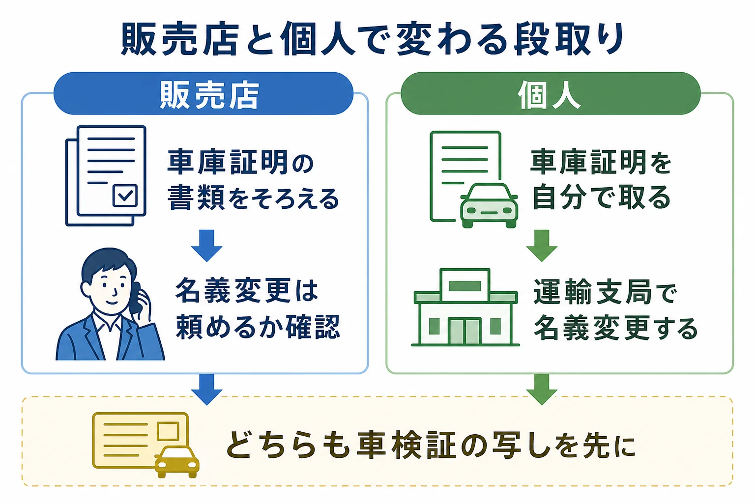 中古車を販売店から買う時と個人から買う時で、車庫証明と名義変更を誰がどう進めるかを比べた図解