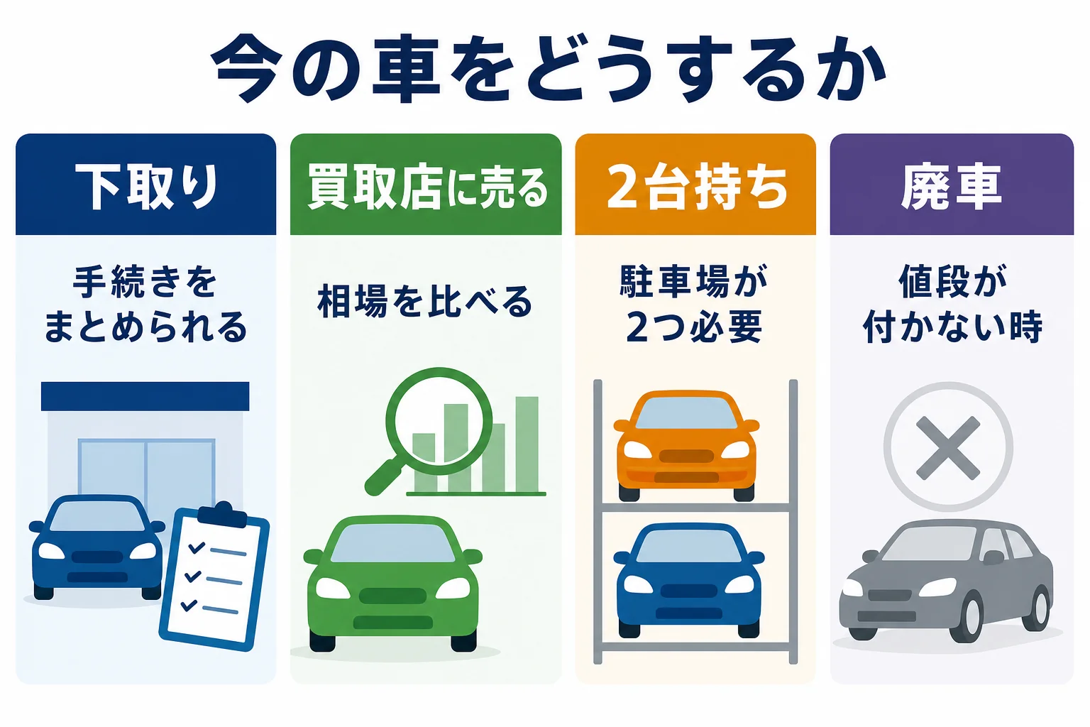 乗り換えの時に、今の車を下取り・買取店に売る・2台持ち・廃車のどれにするかを比べた判断の図解