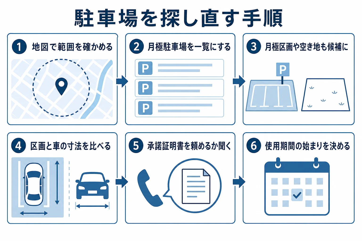 2km以内で駐車場を探し直す手順を順番に並べた図解