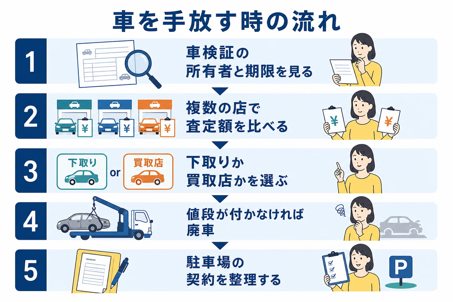 駐車場が見つからず車を手放す時に、相場を知ってから売り先を選ぶ流れを示した図解