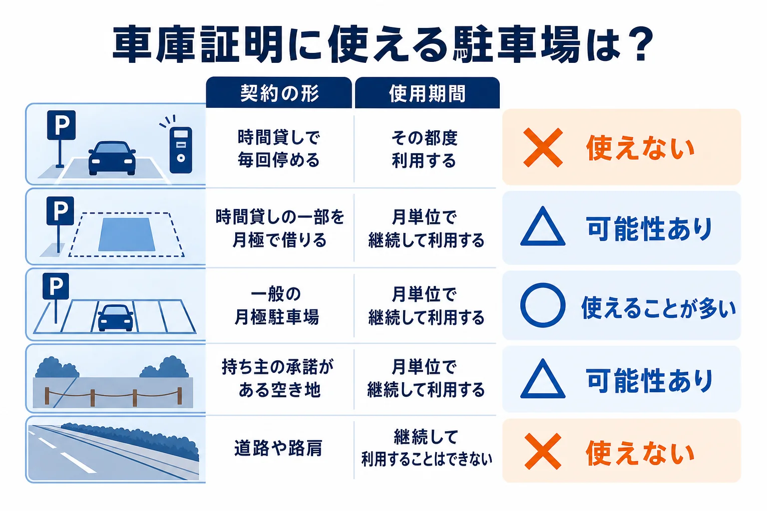 駐車場の使い方を契約の形と使用期間で分けて、車庫証明に使えるかを見分ける図解