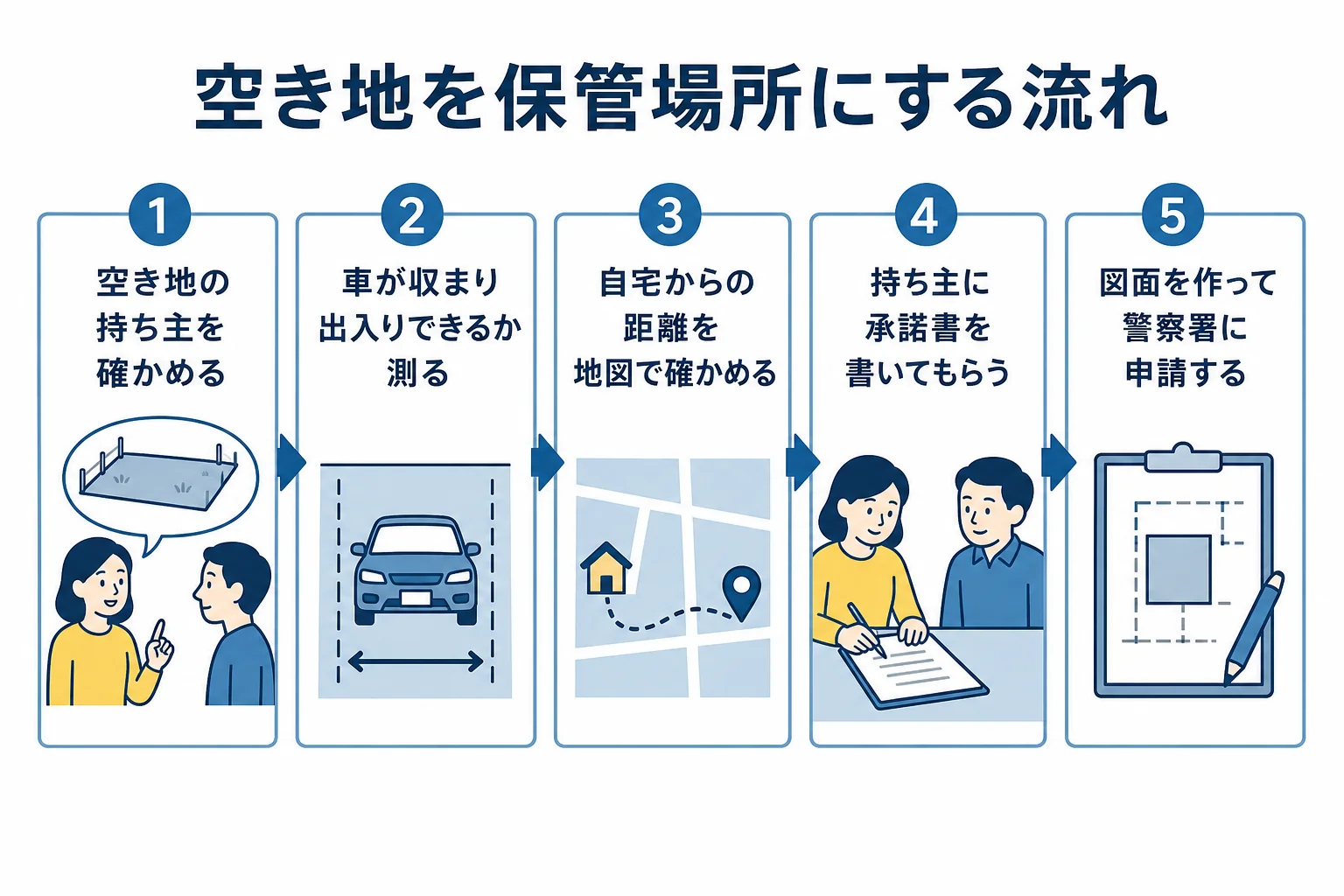 空き地を車庫証明の保管場所にする時に、持ち主の確認から申請までを順番に示した図解