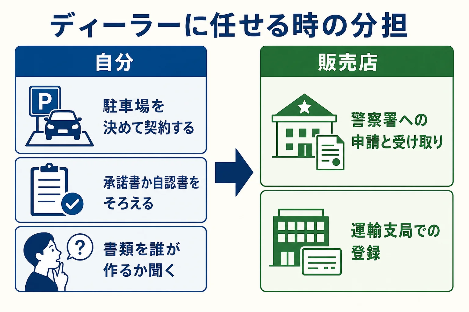車庫証明をディーラーに任せる時に、自分がやる作業と販売店に任せる作業を分けた分担表の図解