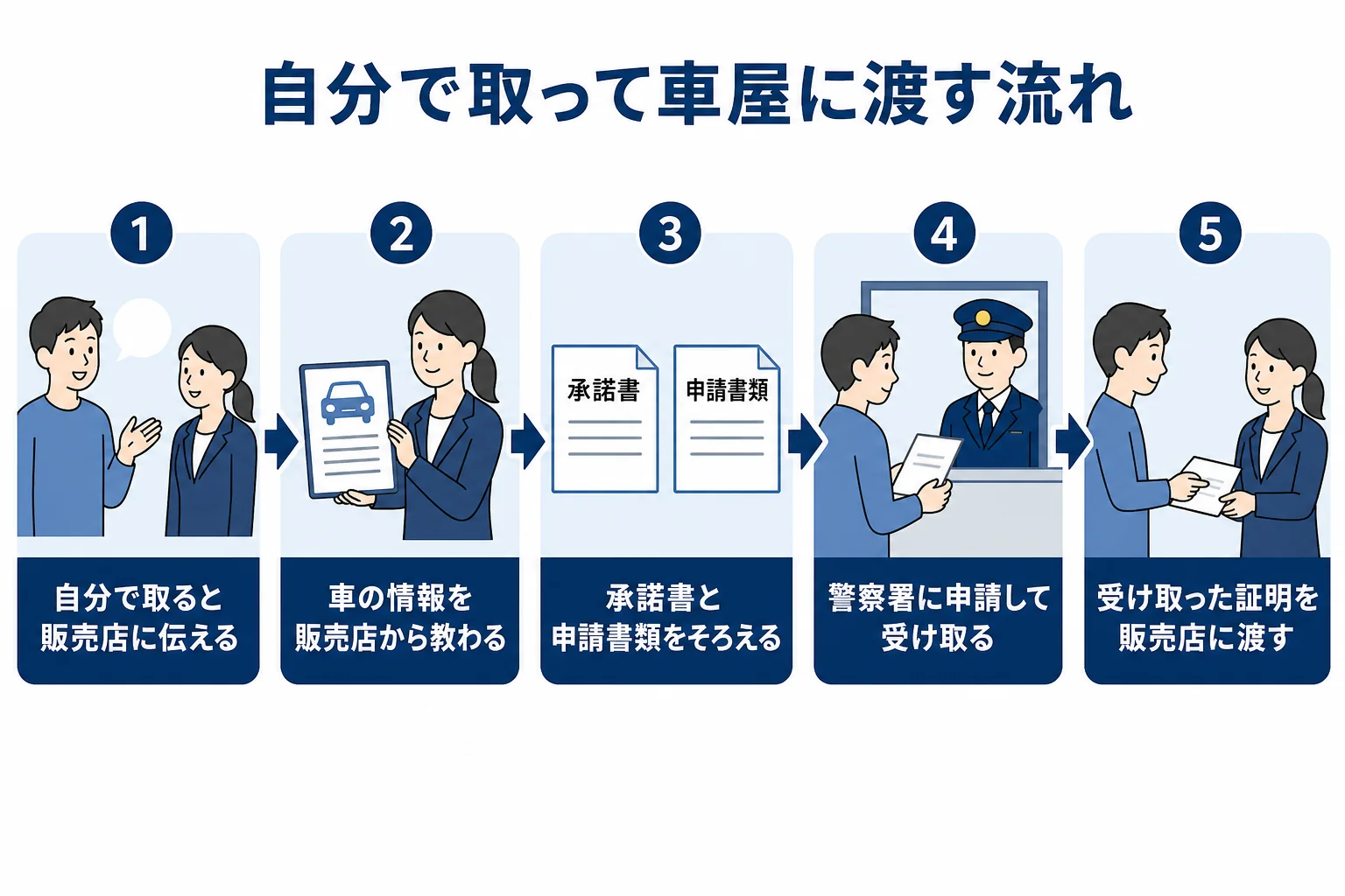 車庫証明を自分で取って車屋に提出するまでの流れを順番に示した図解