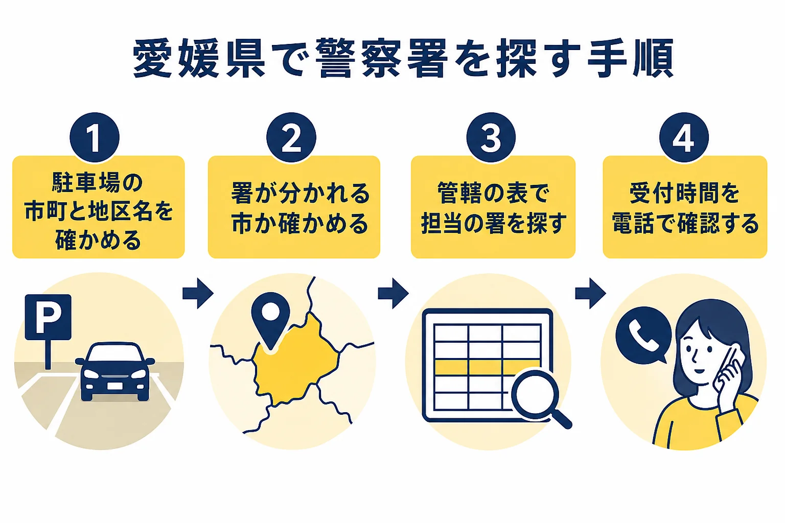 愛媛県で車庫証明を出す警察署を探す手順を示した図解