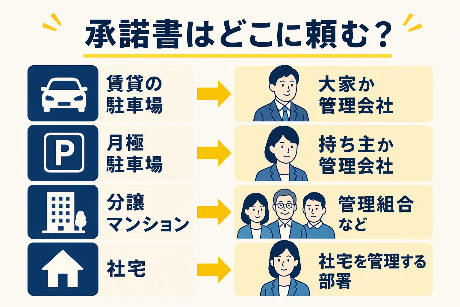 駐車場のケースごとに、管理会社・大家・管理組合のどこに承諾書を頼むかを示した図解