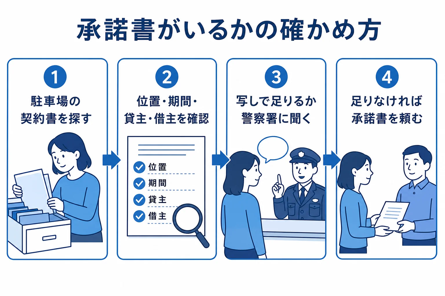 承諾書を頼むか契約書の写しで済ませるかを、契約書の中身で判断する流れを示した図解