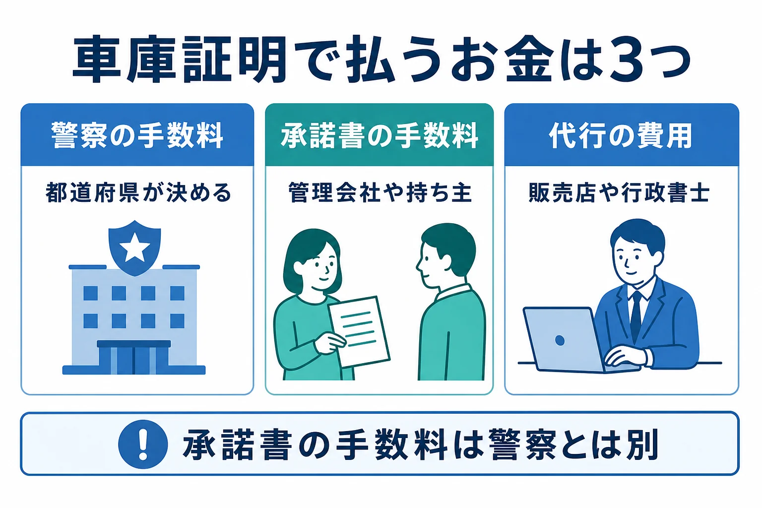車庫証明で払うお金を、警察の手数料・承諾書の発行手数料・代行の費用の3つに分けて示した図解