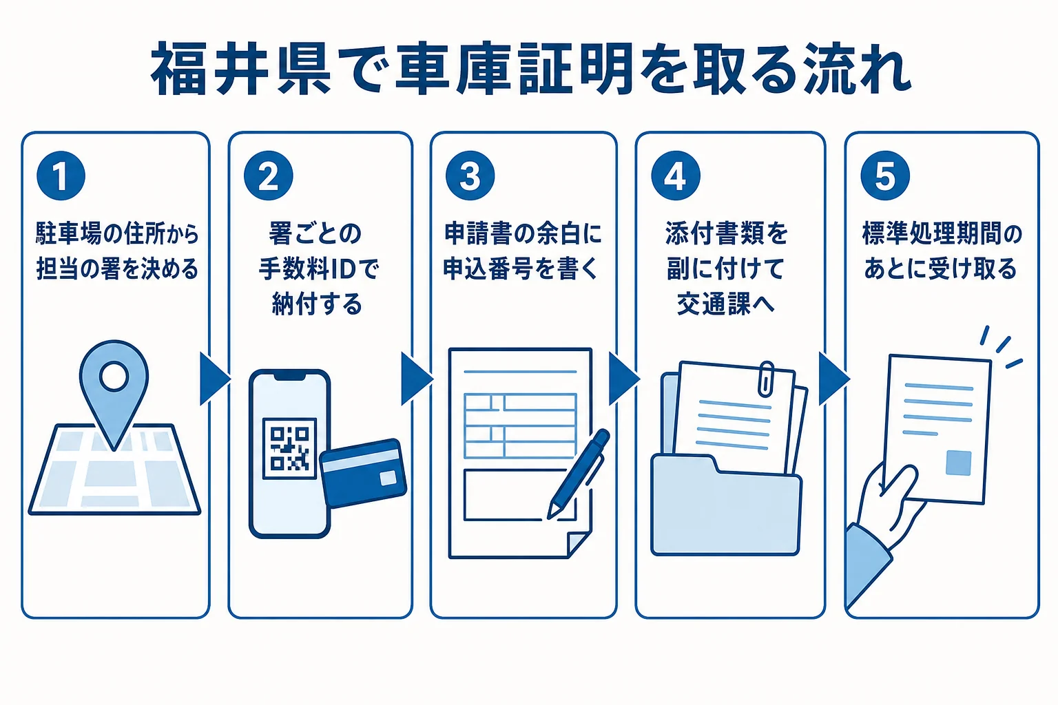 福井県で車庫証明を申請してから受け取るまでの手順の図解