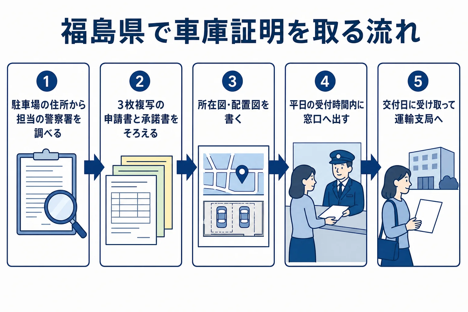 福島県で車庫証明を申請してから受け取るまでの流れの図解