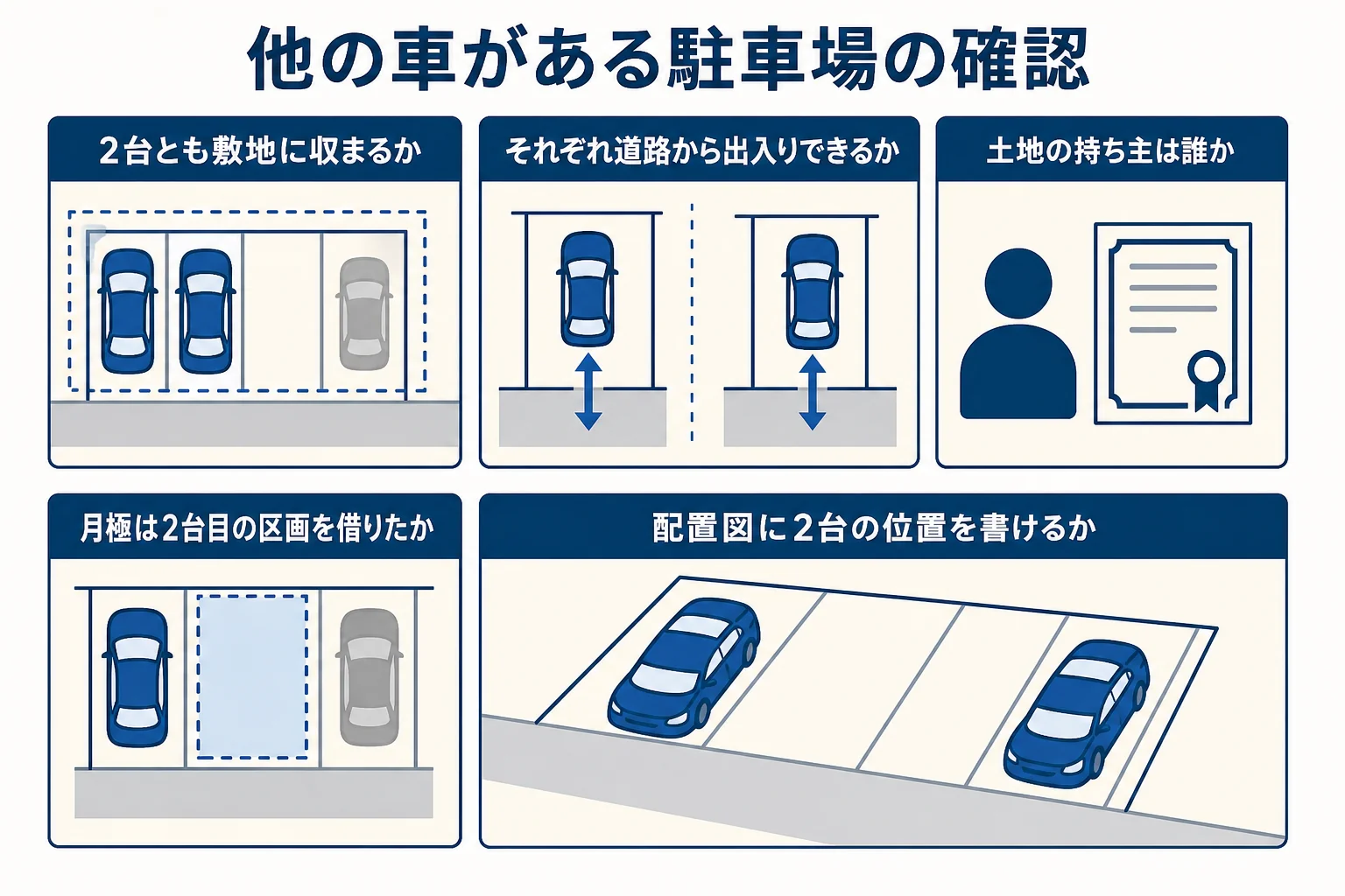 他の車がある駐車場で2台目の車庫証明を取る時に、確認するポイントを並べた図解
