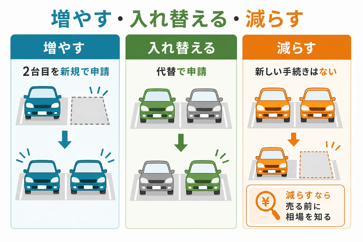 2台に増やす・入れ替える・1台に減らすの3つのパターンを、車庫証明の手続きと駐車場で比べた図解