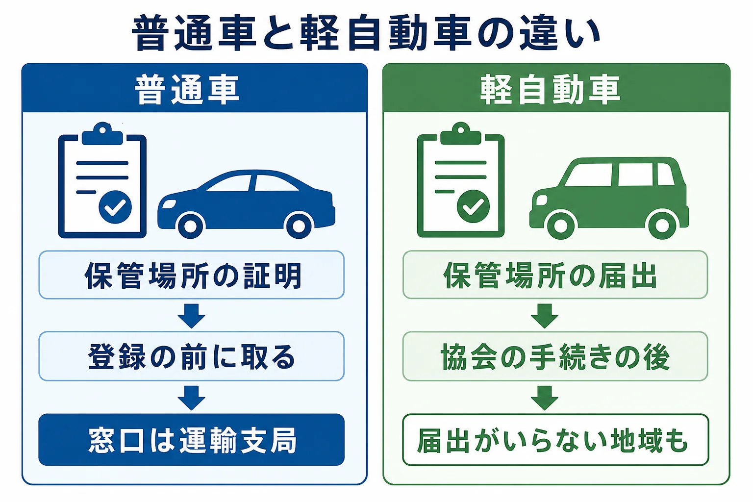 普通車と軽自動車の車庫証明の違いを書類・手数料・タイミング・窓口で並べた図解