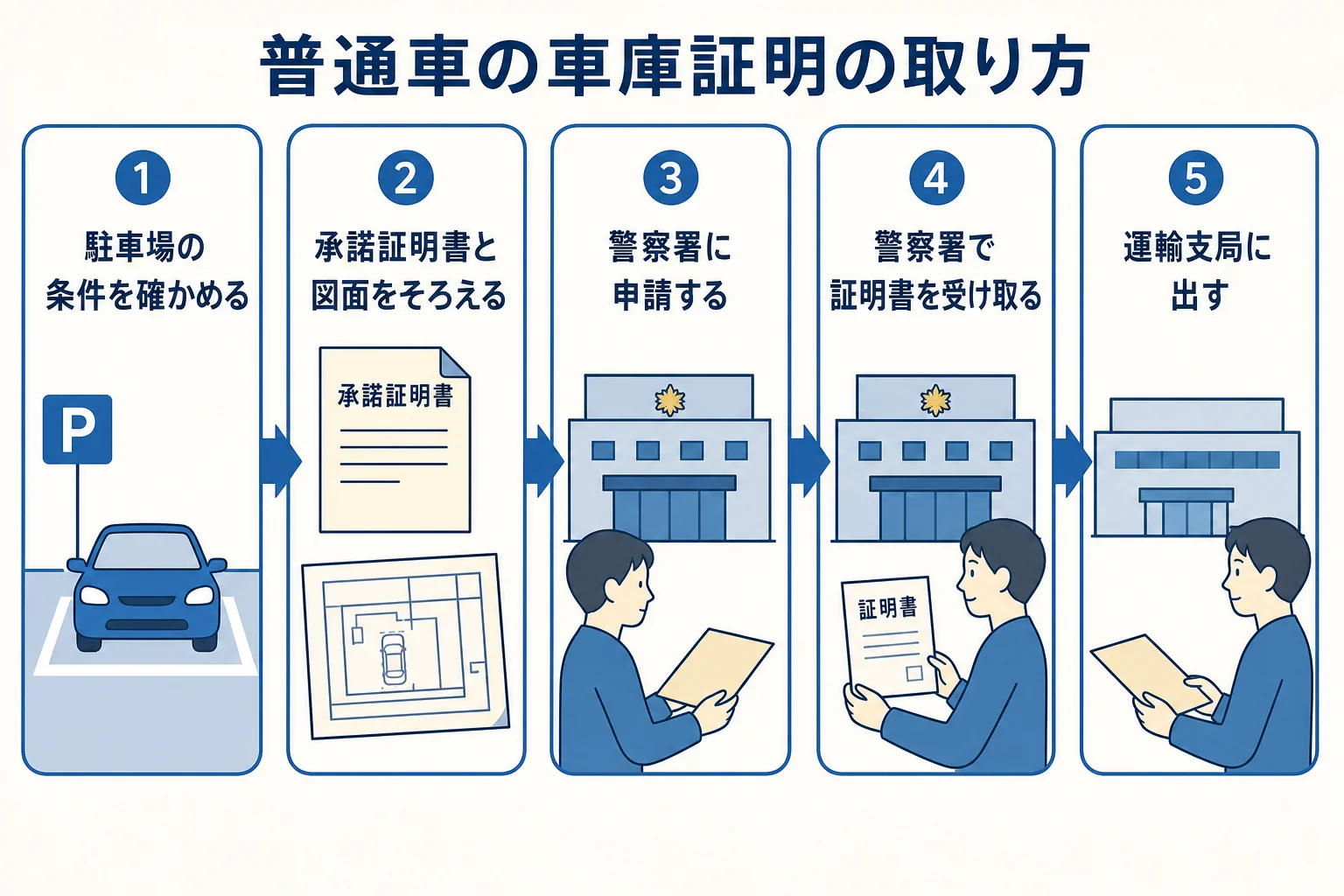 普通車の車庫証明を申請してから運輸支局に出すまでの流れを示した図解