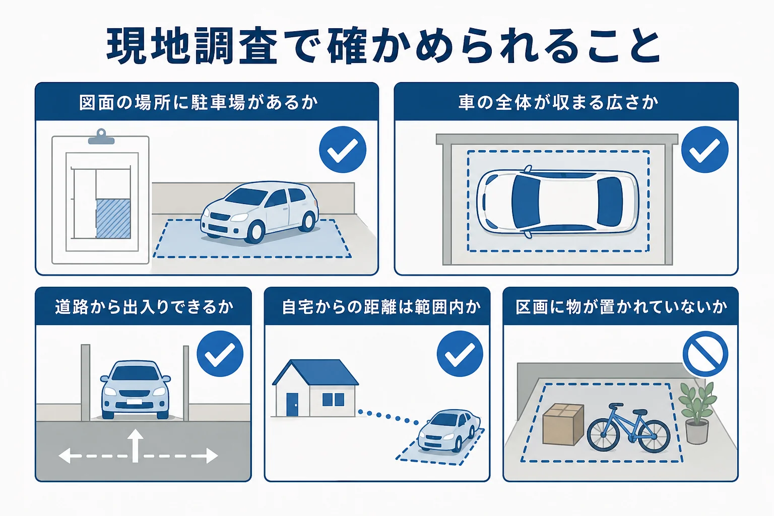 車庫証明の現地調査で確かめられる場所と、申請後の流れを示した図解