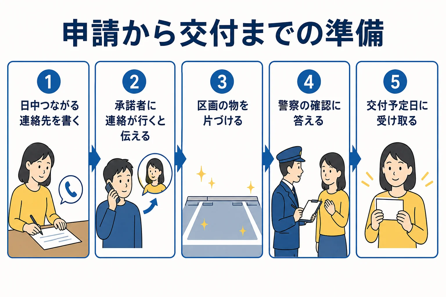 車庫証明の申請から交付までに現地調査や連絡に備えてやることを示した図解