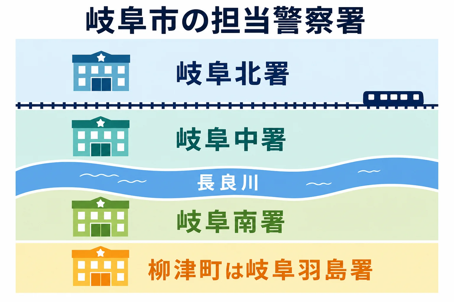 岐阜市内で車庫証明の担当警察署が線路と長良川で分かれる様子をまとめた図解