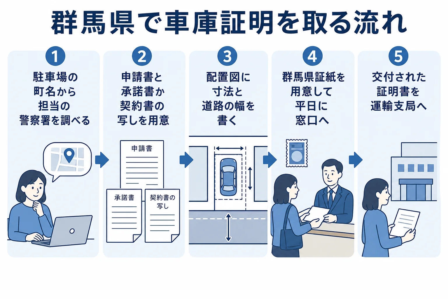 群馬県で車庫証明を申請してから受け取るまでの流れの図解