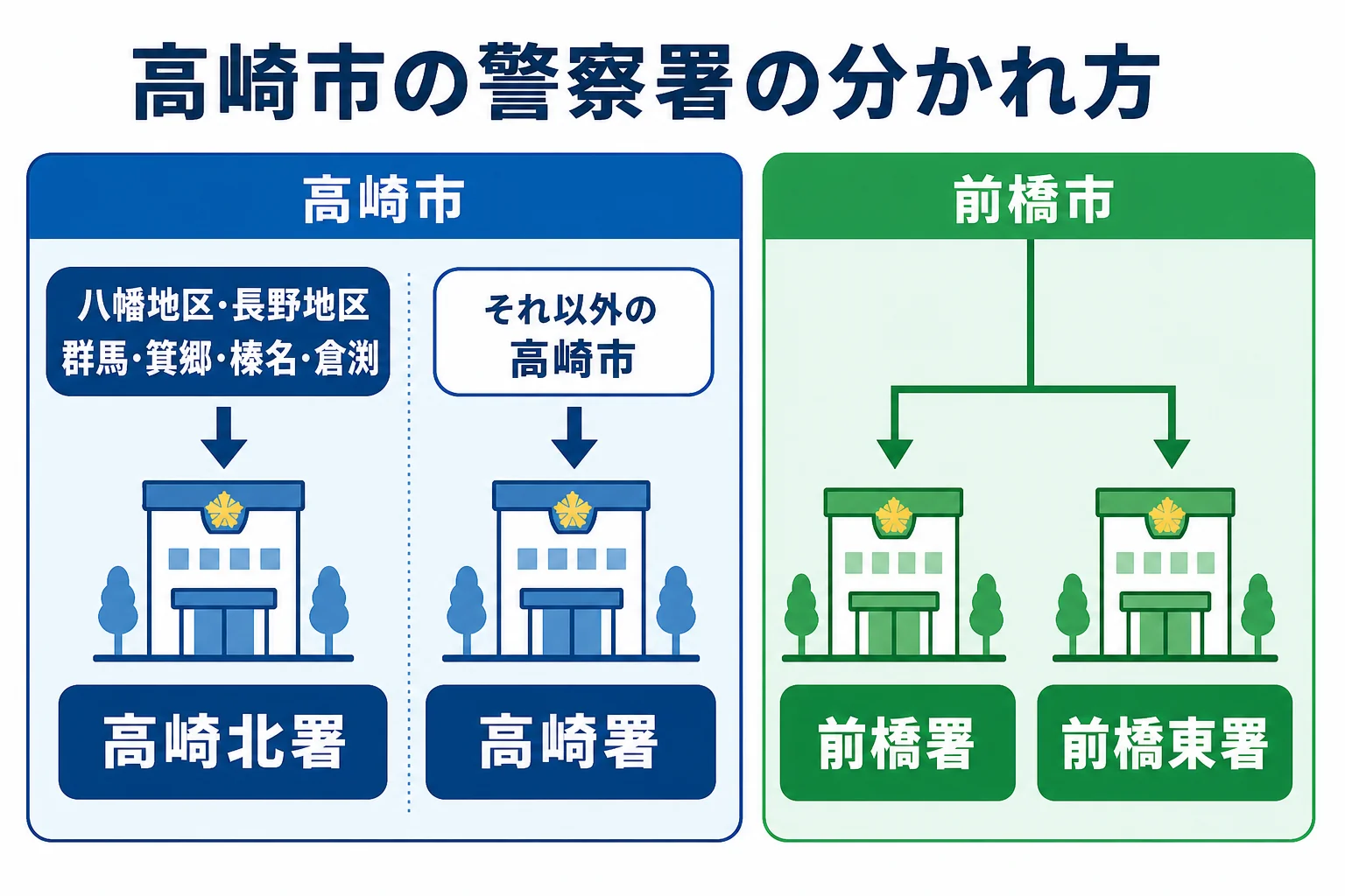 高崎市の車庫証明の窓口が高崎署と高崎北署にどう分かれるかの図解