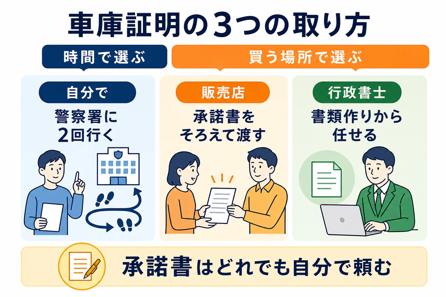 自分で取る・販売店に任せる・行政書士に頼むの3つを、警察署に行く回数と自分でやることで比べた図解