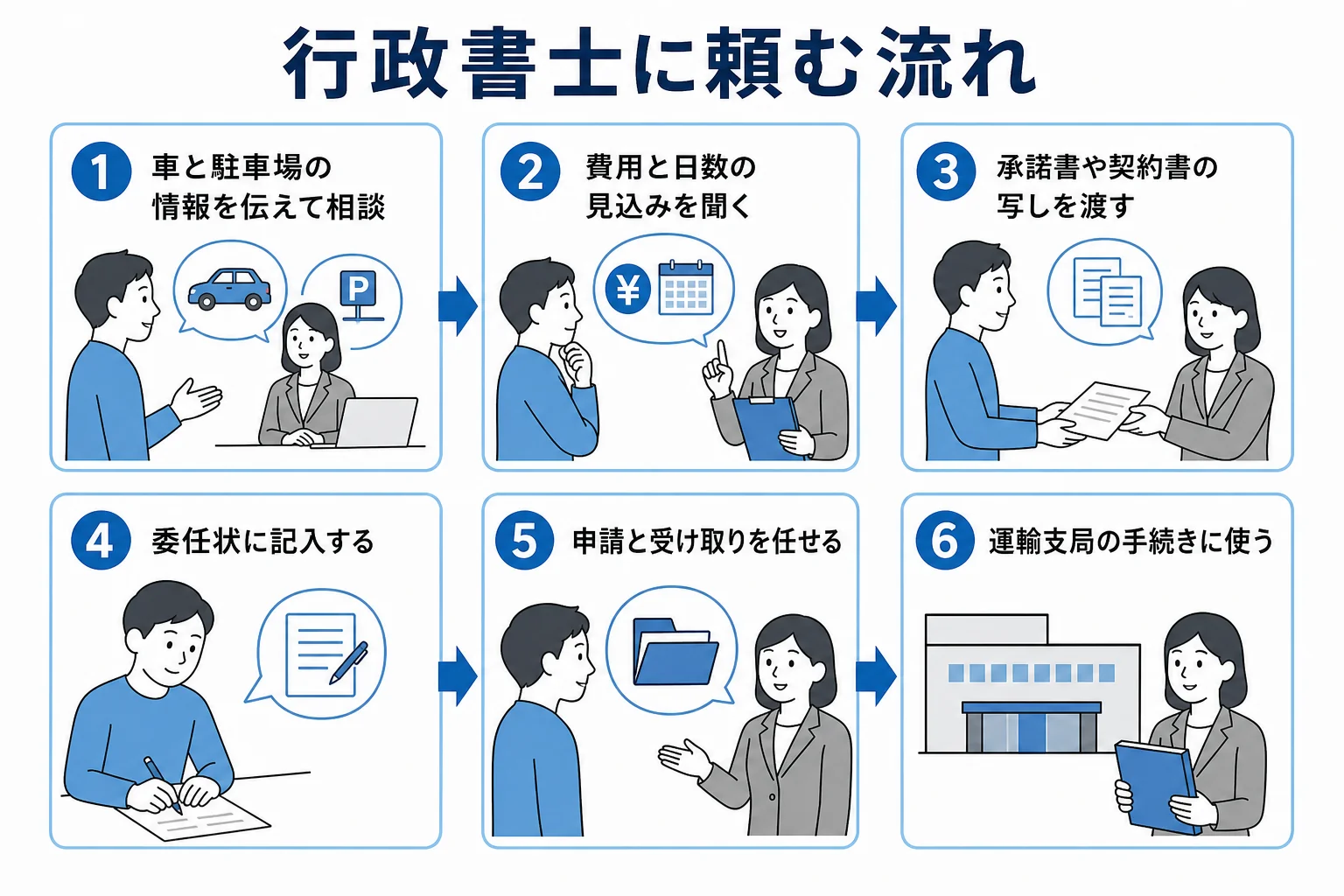 行政書士に車庫証明を頼んでから証明書を受け取るまでの流れを示した図解