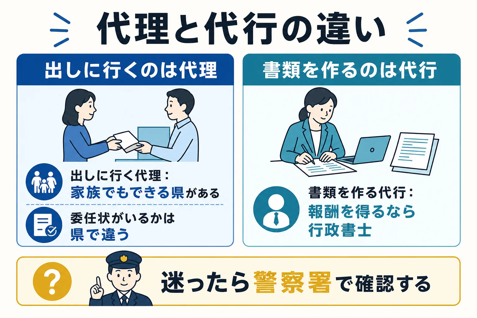 警察署へ出しに行く代理と、書類を作る代行の違いを示した図解