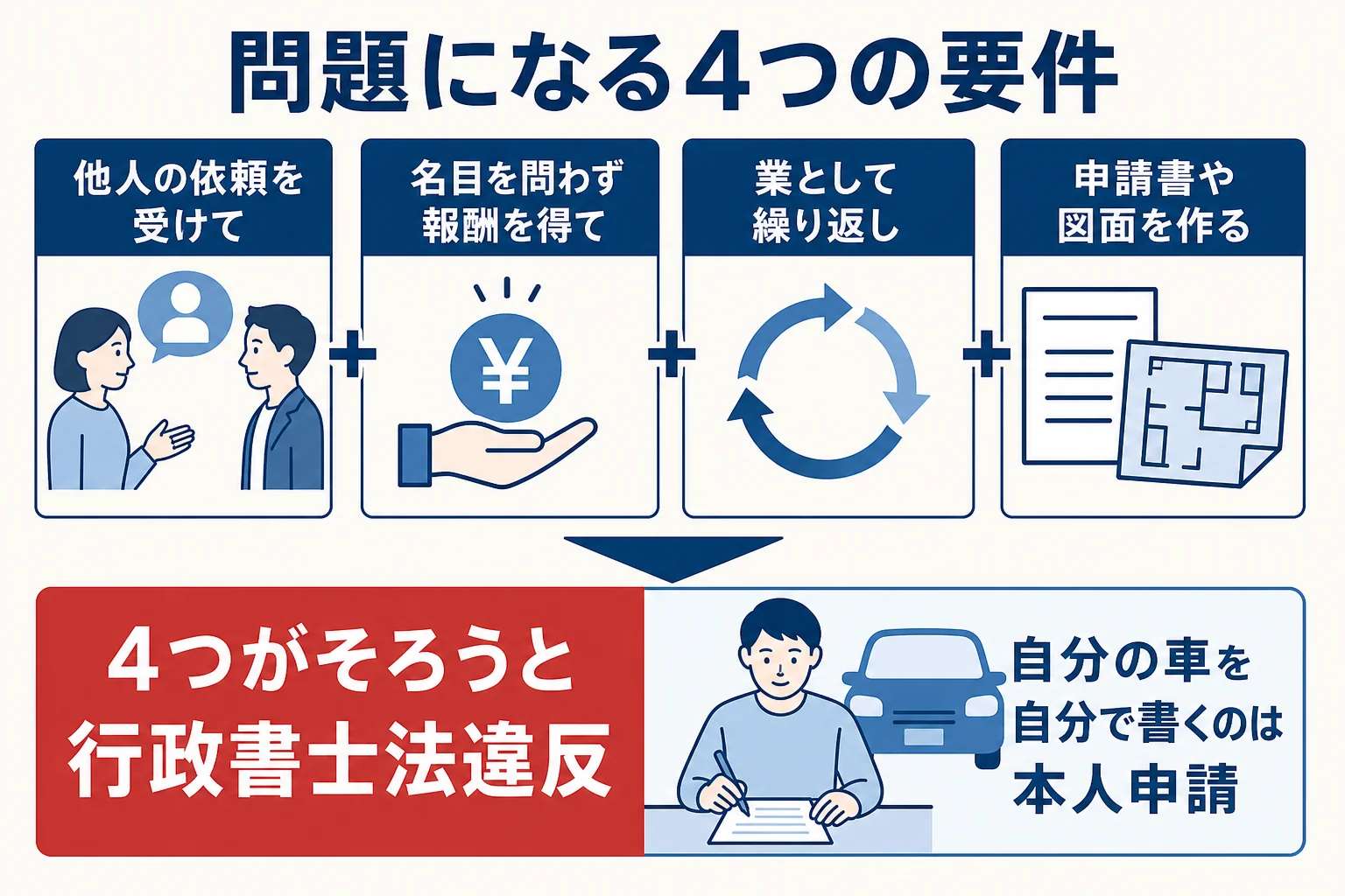車庫証明の書類作成が行政書士法違反になる4つの要件を並べた図解