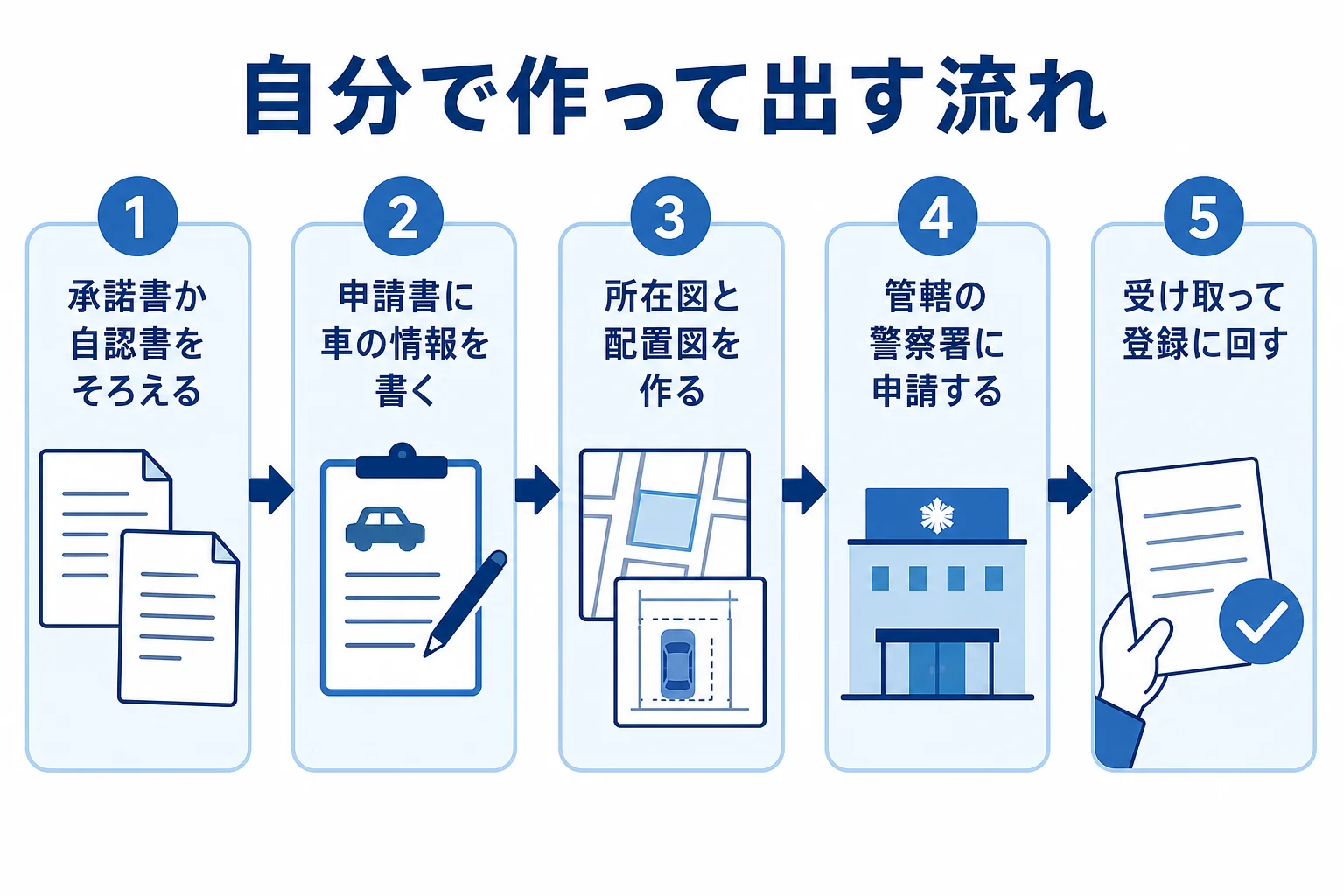 車庫証明の書類を自分で作って警察署に出すまでの流れを示した図解