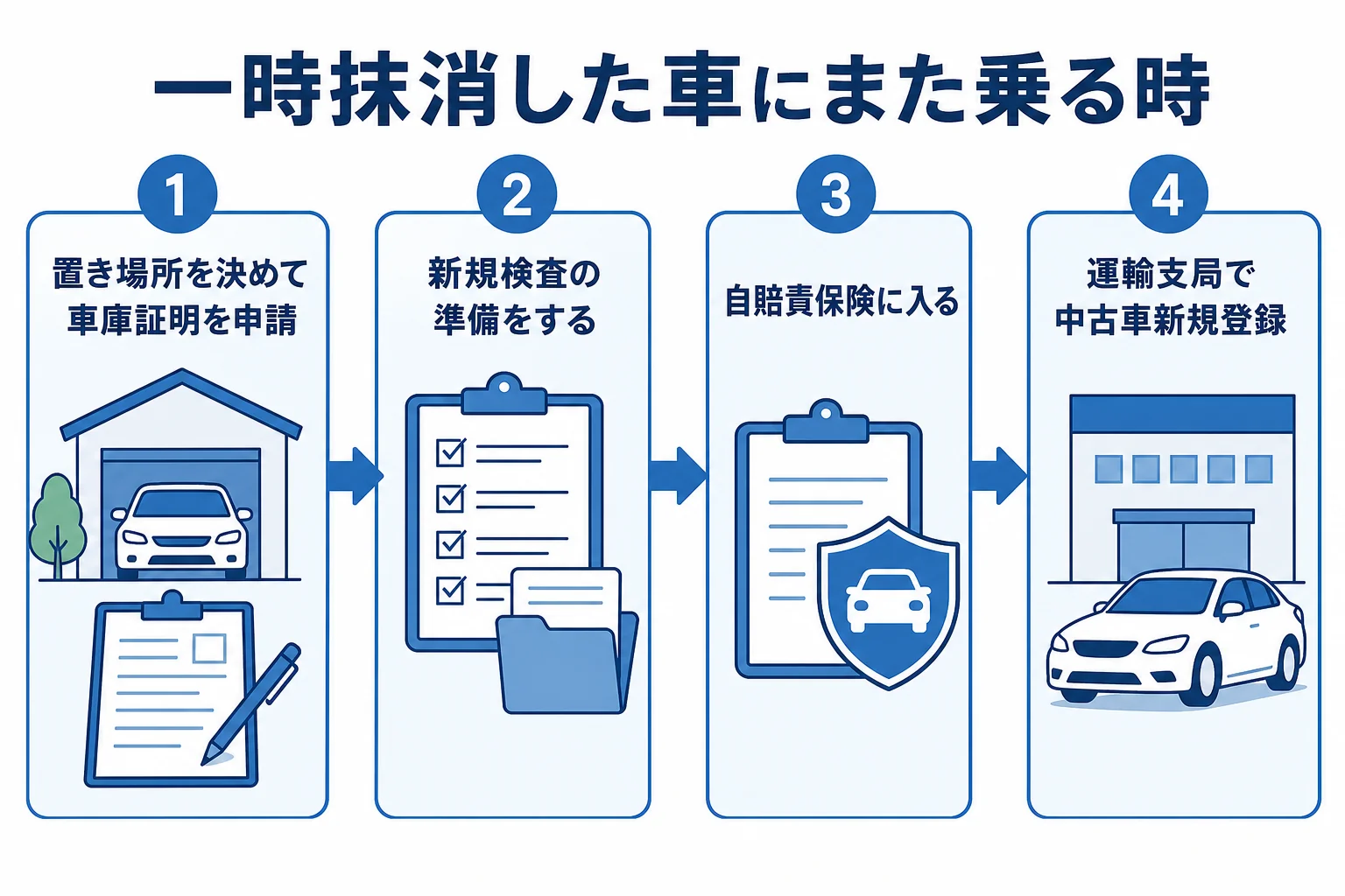 一時抹消した車にもう一度乗る時に、車庫証明の申請から中古車新規登録までの順番を示した図解