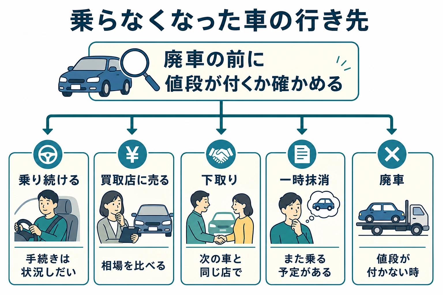 乗らなくなった車を、乗り続ける・売る・下取り・一時抹消・廃車のどれにするかを比べた判断の図解