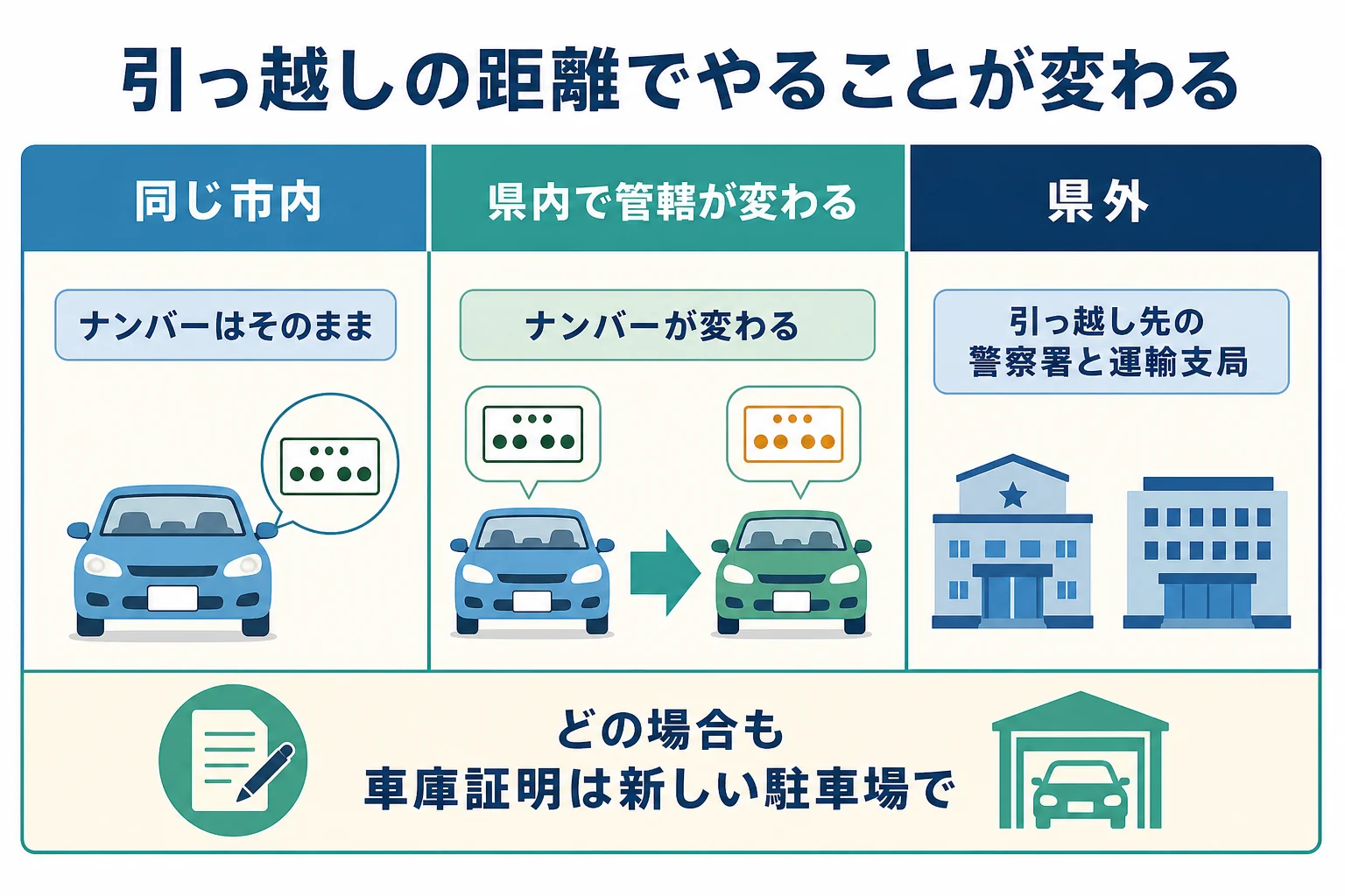 引っ越しの距離ごとに車庫証明・住所変更・ナンバーの扱いが変わることを整理した図解