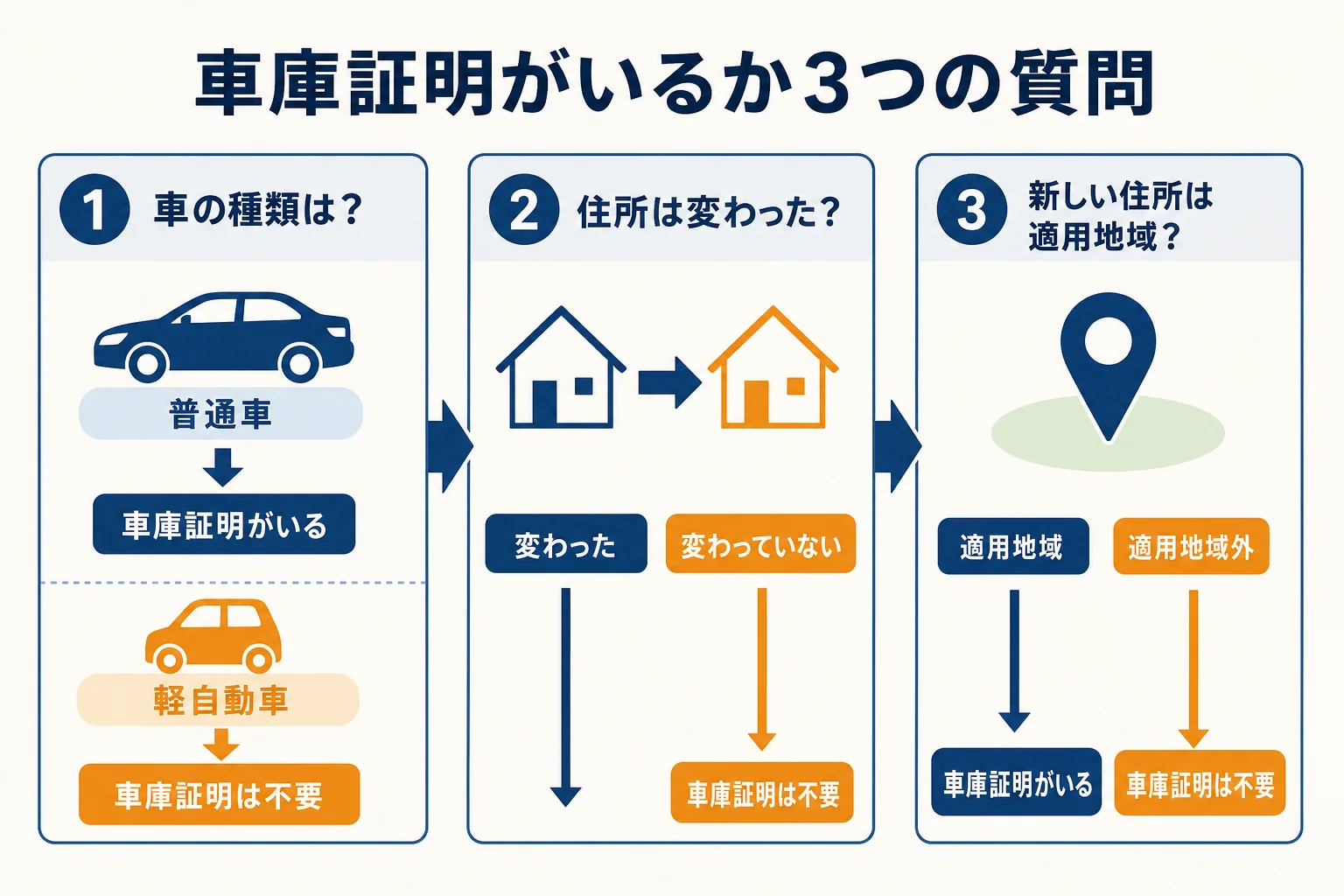 引っ越しで車庫証明が必要かどうかを3つの質問で判断する流れを示した図解