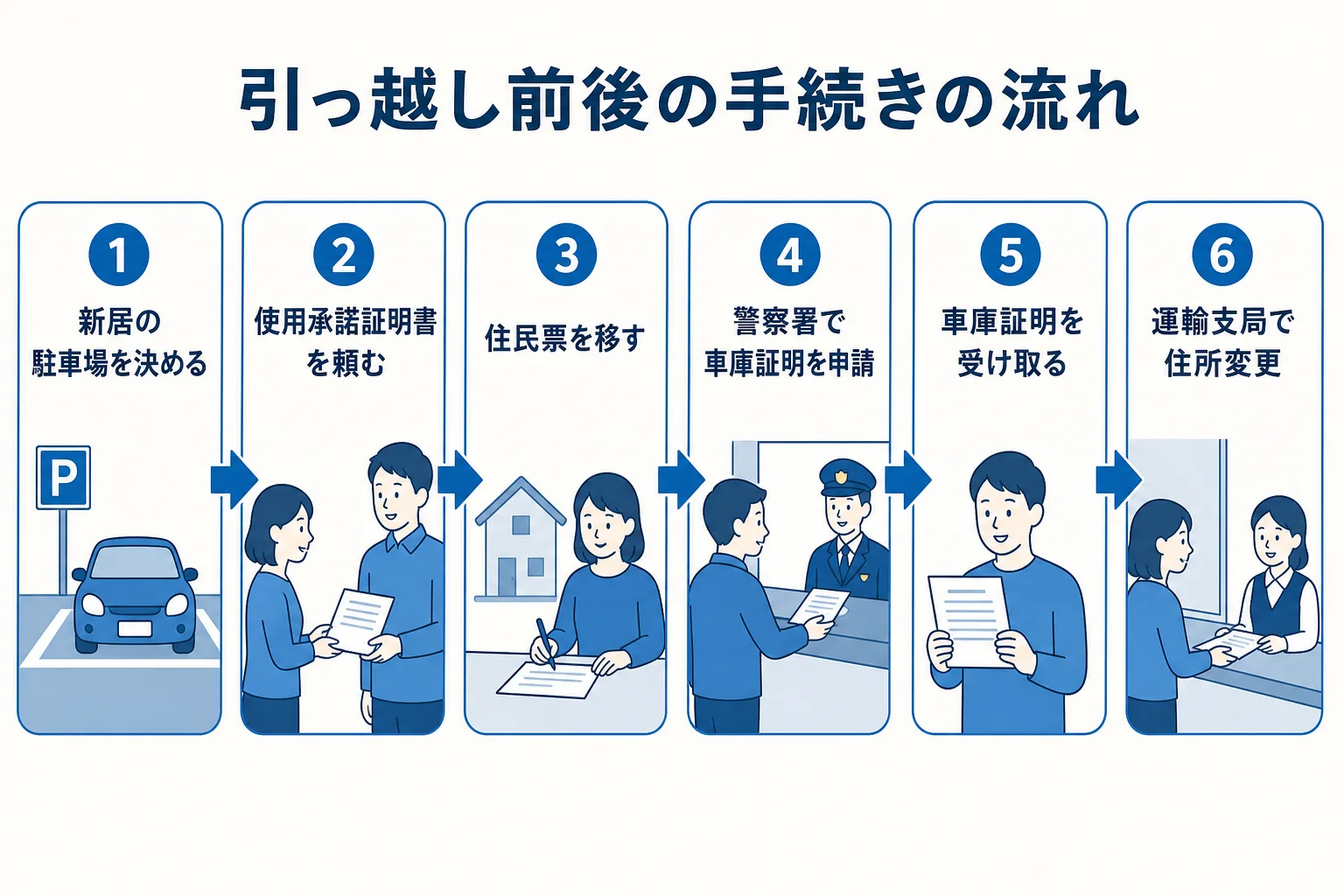 引っ越しの前から住所変更までの車庫証明の手続きを時間の流れで並べた図解