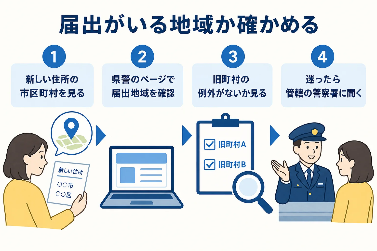 軽自動車の引っ越しで、新しい住所が届出の必要な地域かを確かめてから手続きを決める流れの図解