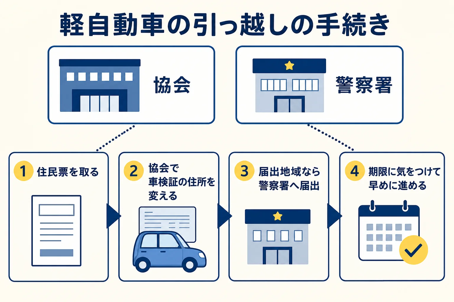 軽自動車の引っ越しで、協会での車検証の住所変更と警察署への保管場所届出を進める順番の図解