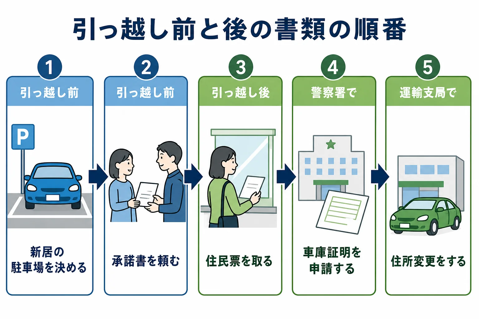 引っ越し前と引っ越し後に分けて、車庫証明と住所変更の書類をそろえる順番を並べた図解