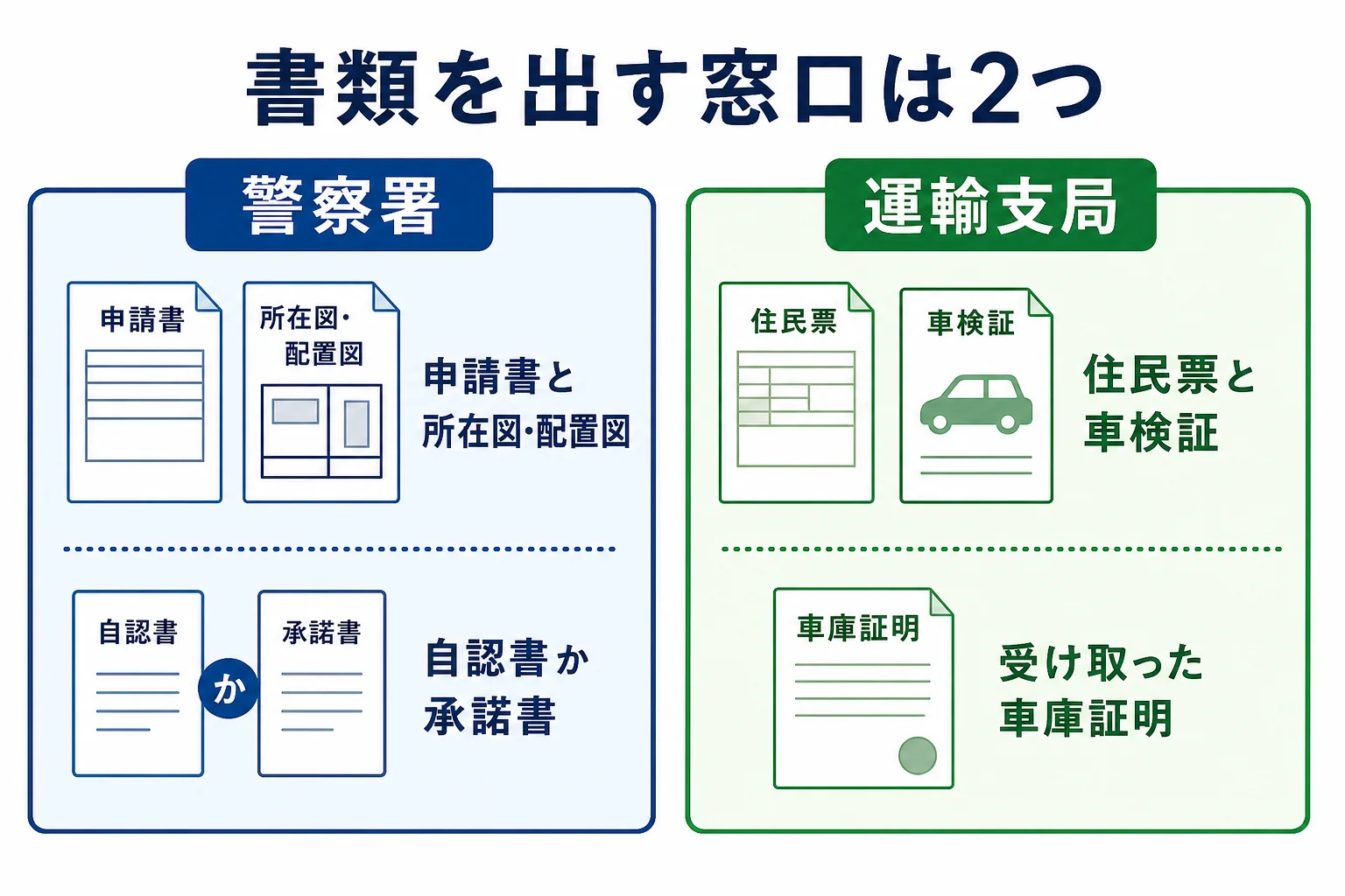引っ越しの時に警察署へ出す車庫証明の書類と、運輸支局へ出す住所変更の書類を分けて示した図解