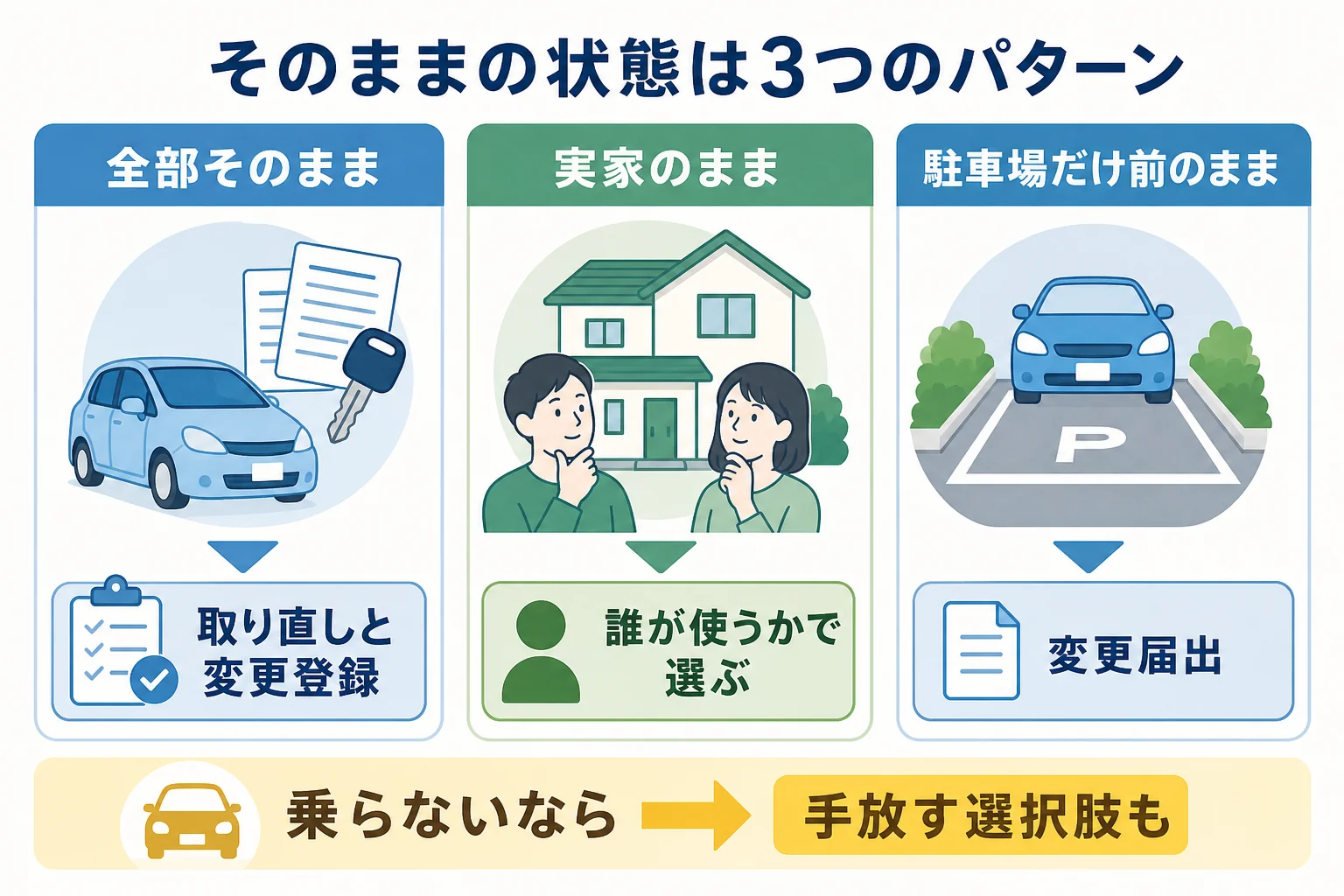 引っ越しで車庫証明をそのままにしている状態を3つのパターンに分けた図解