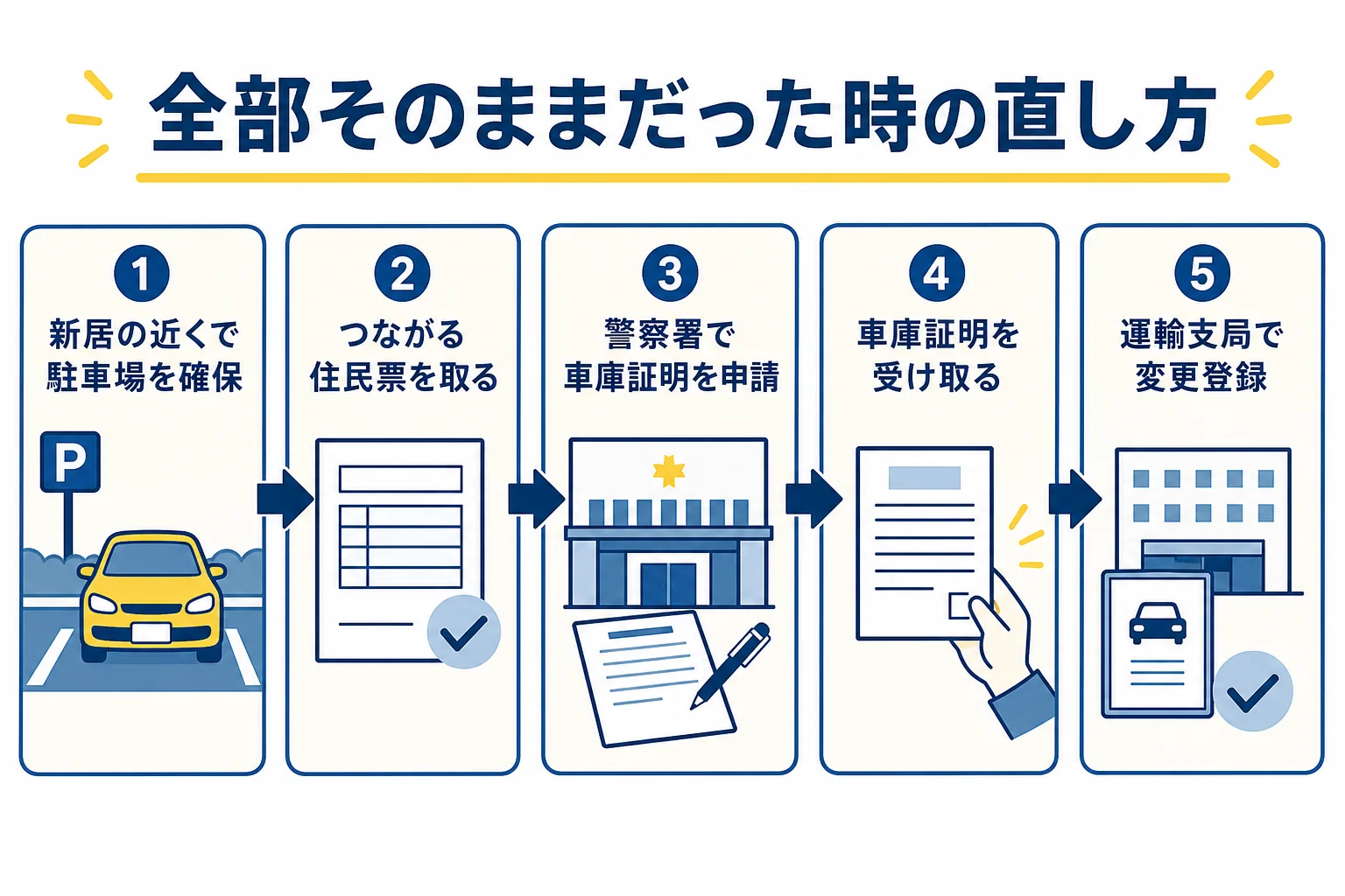 引っ越しで車庫証明も車検証もそのままだった時の直し方を順番に示した図解